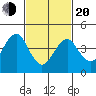 Guilford Harbor tide chart for Thursday, February 20, 2025
