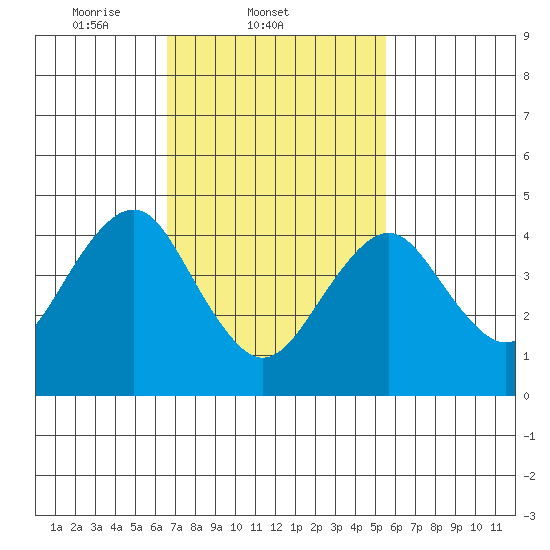 Guilford Harbor tide chart for Friday, February 21, 2025