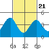 Guilford Harbor tide chart for Friday, February 21, 2025