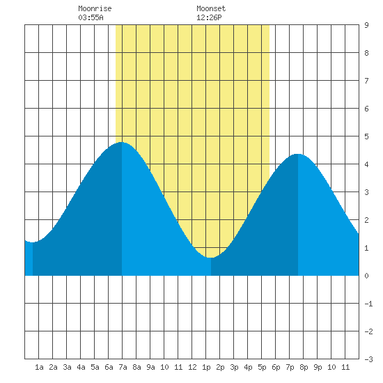 Guilford Harbor tide chart for Sunday, February 23, 2025