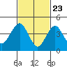 Guilford Harbor tide chart for Sunday, February 23, 2025