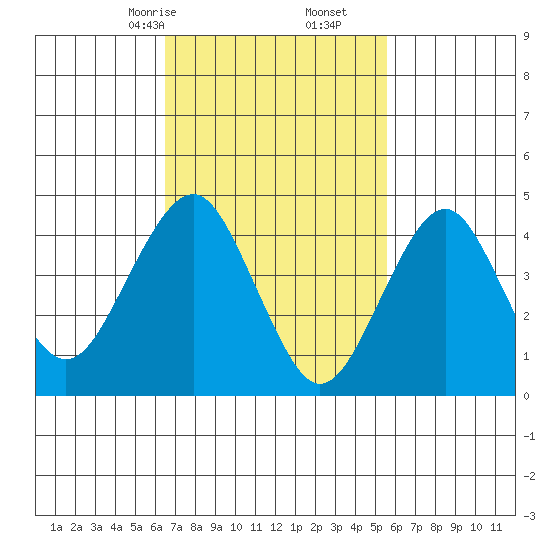 Guilford Harbor tide chart for Monday, February 24, 2025