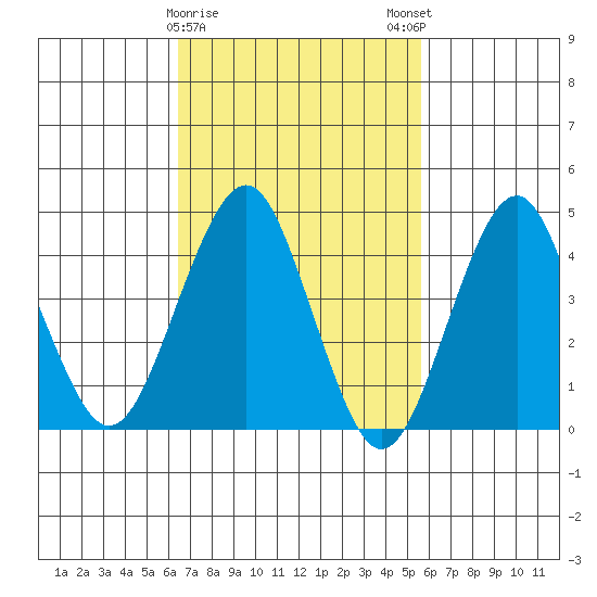 Guilford Harbor tide chart for Wednesday, February 26, 2025