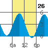 Guilford Harbor tide chart for Wednesday, February 26, 2025
