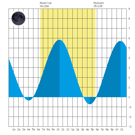 Guilford Harbor tide chart for Thursday, February 27, 2025