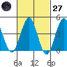 Guilford Harbor tide chart for Thursday, February 27, 2025