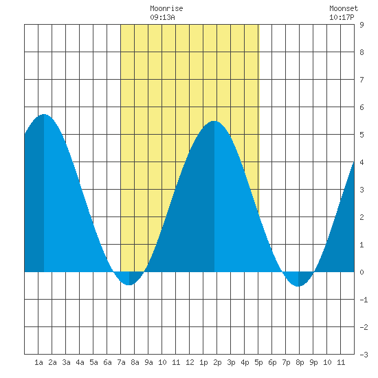 Guilford Harbor tide chart for Sunday, February 2, 2025