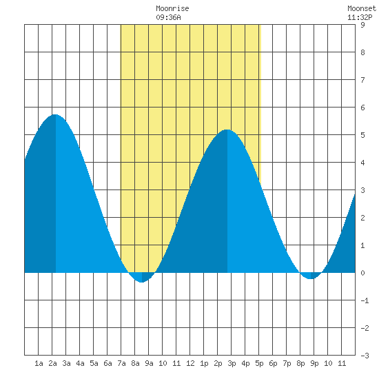 Guilford Harbor tide chart for Monday, February 3, 2025