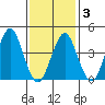 Guilford Harbor tide chart for Monday, February 3, 2025