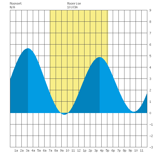 Guilford Harbor tide chart for Tuesday, February 4, 2025