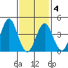 Guilford Harbor tide chart for Tuesday, February 4, 2025