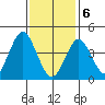 Guilford Harbor tide chart for Thursday, February 6, 2025