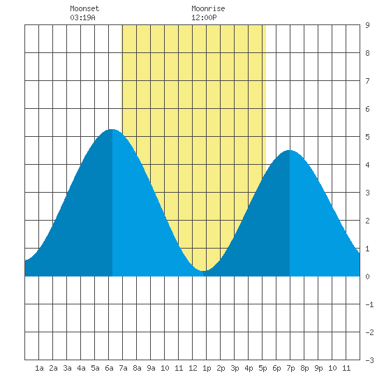 Guilford Harbor tide chart for Friday, February 7, 2025