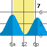 Guilford Harbor tide chart for Friday, February 7, 2025