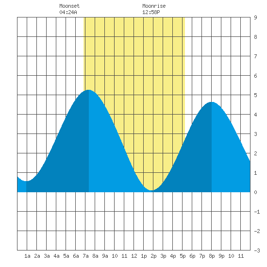 Guilford Harbor tide chart for Saturday, February 8, 2025