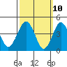 Guilford Harbor tide chart for Monday, March 10, 2025