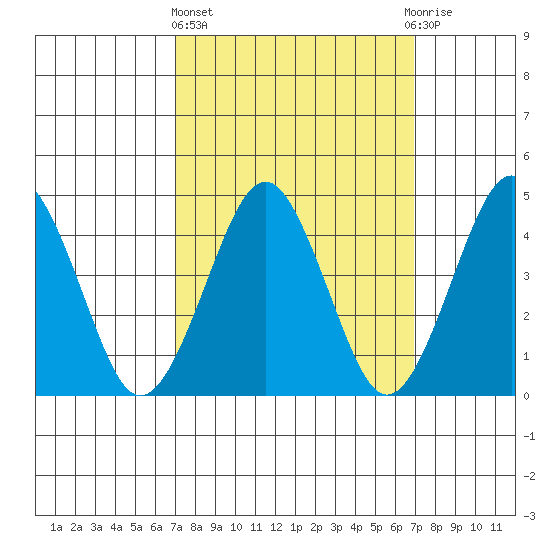 Guilford Harbor tide chart for Thursday, March 13, 2025