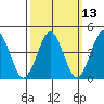 Guilford Harbor tide chart for Thursday, March 13, 2025