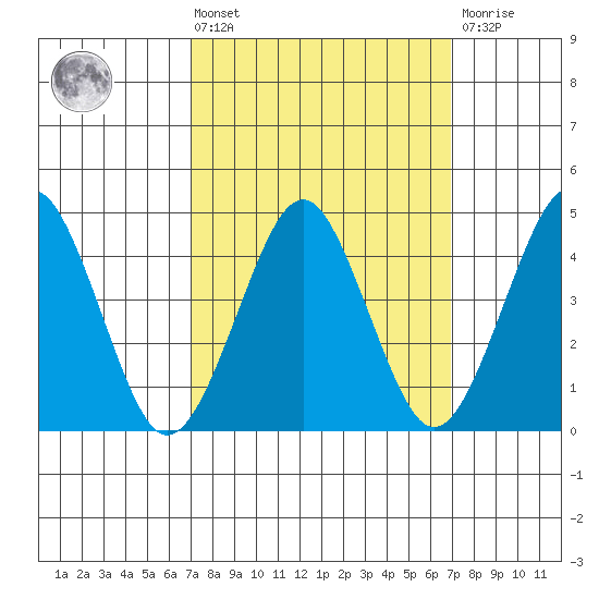 Guilford Harbor tide chart for Friday, March 14, 2025