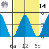 Guilford Harbor tide chart for Friday, March 14, 2025