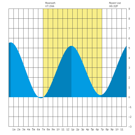 Guilford Harbor tide chart for Saturday, March 15, 2025