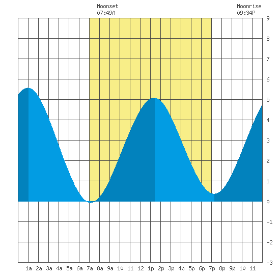 Guilford Harbor tide chart for Sunday, March 16, 2025