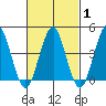 Guilford Harbor tide chart for Saturday, March 1, 2025