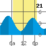 Guilford Harbor tide chart for Friday, March 21, 2025