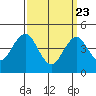 Guilford Harbor tide chart for Sunday, March 23, 2025