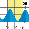 Guilford Harbor tide chart for Tuesday, March 25, 2025