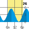 Guilford Harbor tide chart for Wednesday, March 26, 2025