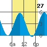 Guilford Harbor tide chart for Thursday, March 27, 2025