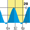 Guilford Harbor tide chart for Friday, March 28, 2025