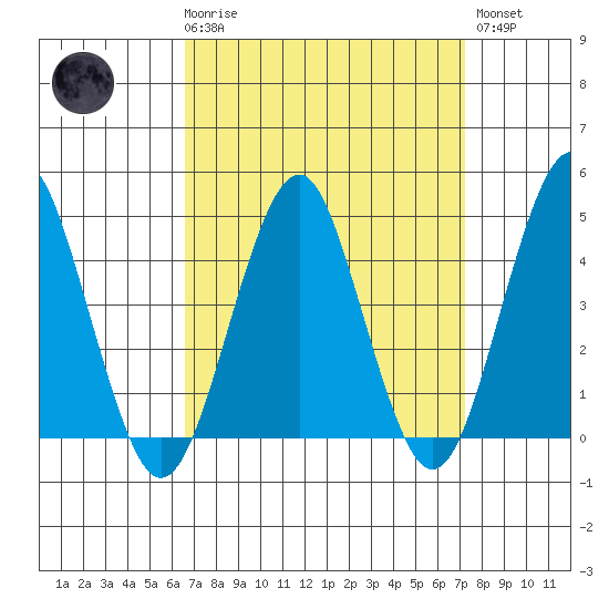 Guilford Harbor tide chart for Saturday, March 29, 2025