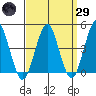 Guilford Harbor tide chart for Saturday, March 29, 2025