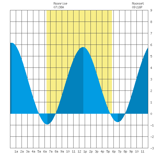 Guilford Harbor tide chart for Sunday, March 2, 2025