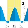 Guilford Harbor tide chart for Sunday, March 2, 2025