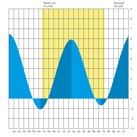 Guilford Harbor tide chart for Sunday, March 30, 2025
