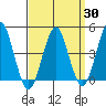 Guilford Harbor tide chart for Sunday, March 30, 2025