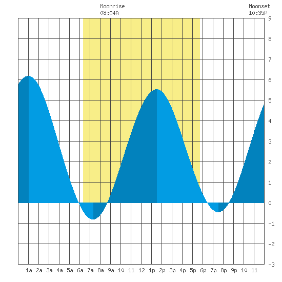 Guilford Harbor tide chart for Monday, March 3, 2025