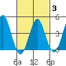 Guilford Harbor tide chart for Monday, March 3, 2025