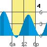 Guilford Harbor tide chart for Tuesday, March 4, 2025