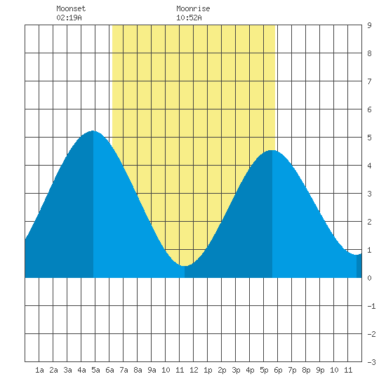 Guilford Harbor tide chart for Friday, March 7, 2025