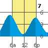 Guilford Harbor tide chart for Friday, March 7, 2025