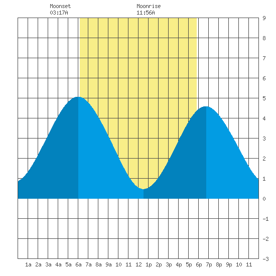 Guilford Harbor tide chart for Saturday, March 8, 2025