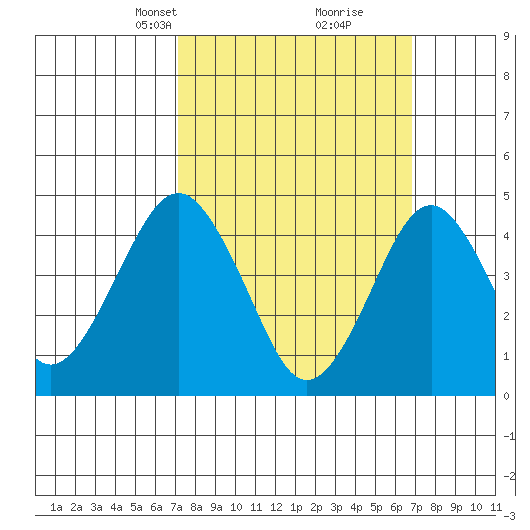 Guilford Harbor tide chart for Sunday, March 9, 2025