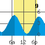 Guilford Harbor tide chart for Sunday, March 9, 2025