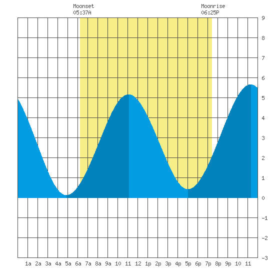 Guilford Harbor tide chart for Friday, April 11, 2025