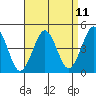 Guilford Harbor tide chart for Friday, April 11, 2025