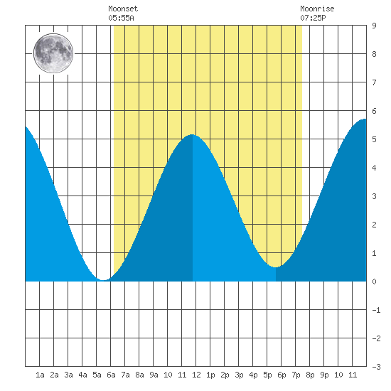 Guilford Harbor tide chart for Saturday, April 12, 2025